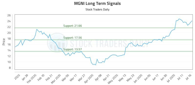MGNI Long Term Analysis for July 17 2025 MGNI Long Term Analysis for July 17 2025
