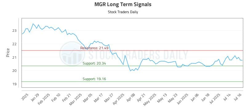 MGR Long Term Analysis for July 17 2025 MGR Long Term Analysis for July 17 2025