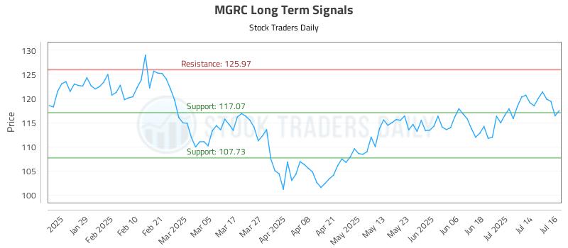 MGRC Long Term Analysis for July 17 2025
