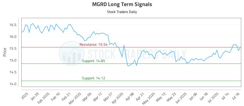 MGRD Long Term Analysis for July 17 2025