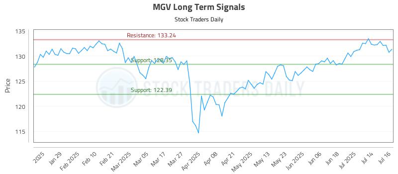 MGV Long Term Analysis for July 17 2025 MGV Long Term Analysis for July 17 2025