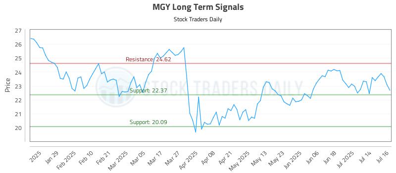 MGY Long Term Analysis for July 17 2025