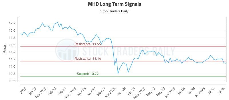 MHD Long Term Analysis for July 17 2025
