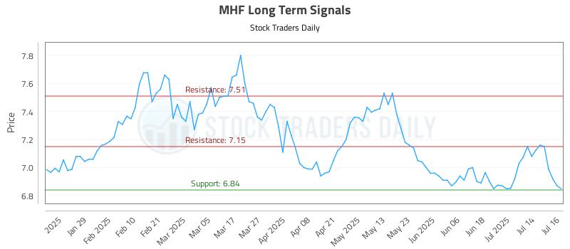 MHF Long Term Analysis for July 17 2025