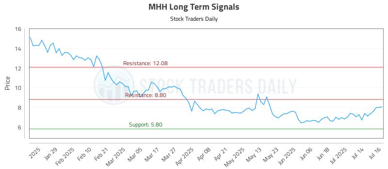 MHH Long Term Analysis for July 17 2025