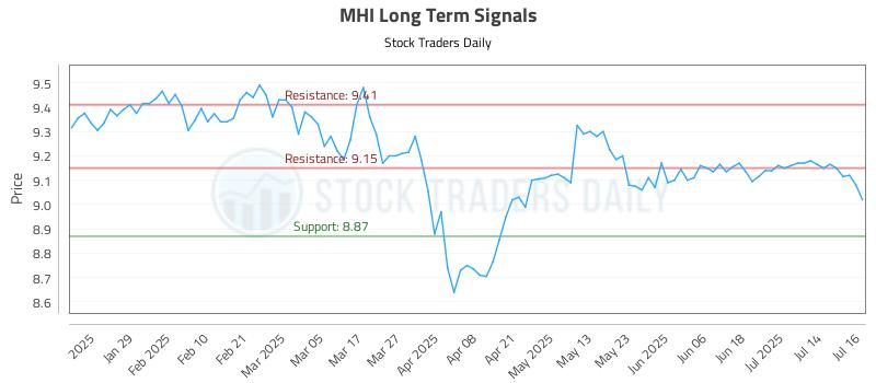 MHI Long Term Analysis for July 17 2025 MHI Long Term Analysis for July 17 2025