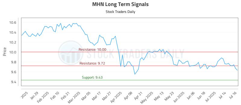 MHN Long Term Analysis for July 17 2025 MHN Long Term Analysis for July 17 2025