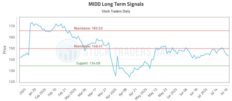 MIDD Long Term Analysis for July 17 2025 MIDD Long Term Analysis for July 17 2025