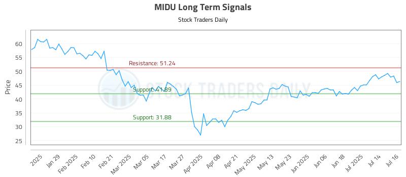 MIDU Long Term Analysis for July 17 2025 MIDU Long Term Analysis for July 17 2025