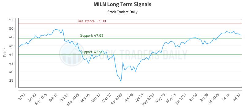 MILN Long Term Analysis for July 17 2025