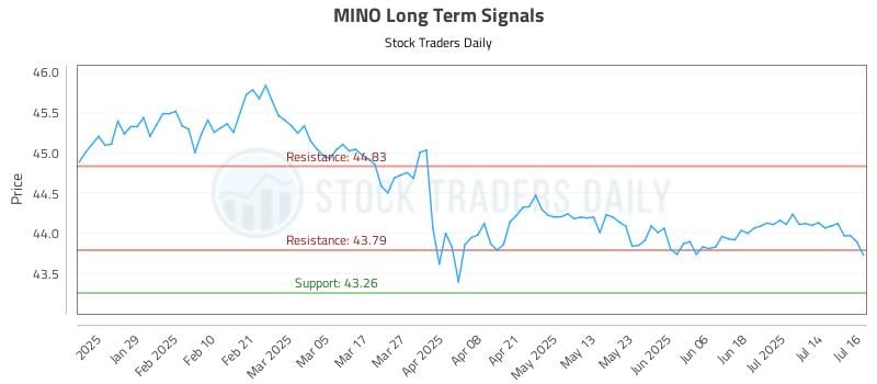 MINO Long Term Analysis for July 17 2025