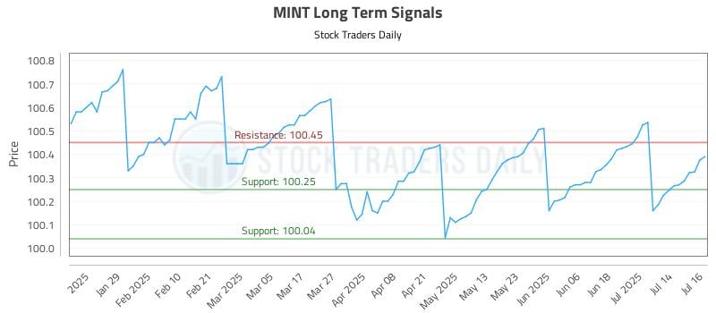 MINT Long Term Analysis for July 17 2025