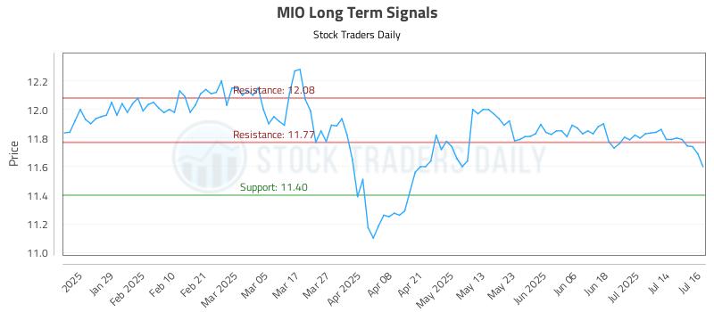 MIO Long Term Analysis for July 17 2025
