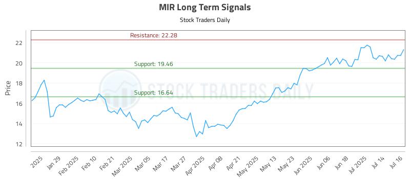 MIR Long Term Analysis for July 17 2025 MIR Long Term Analysis for July 17 2025