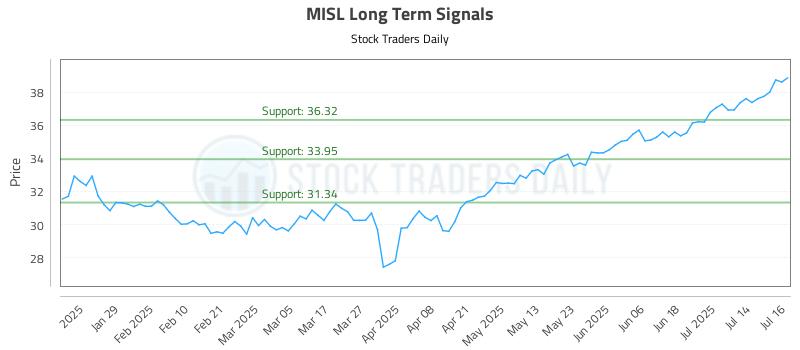 MISL Long Term Analysis for July 17 2025 MISL Long Term Analysis for July 17 2025