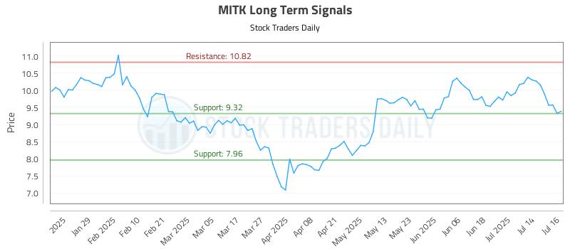 MITK Long Term Analysis for July 17 2025 MITK Long Term Analysis for July 17 2025