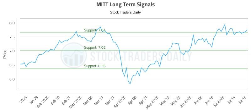 MITT Long Term Analysis for July 17 2025