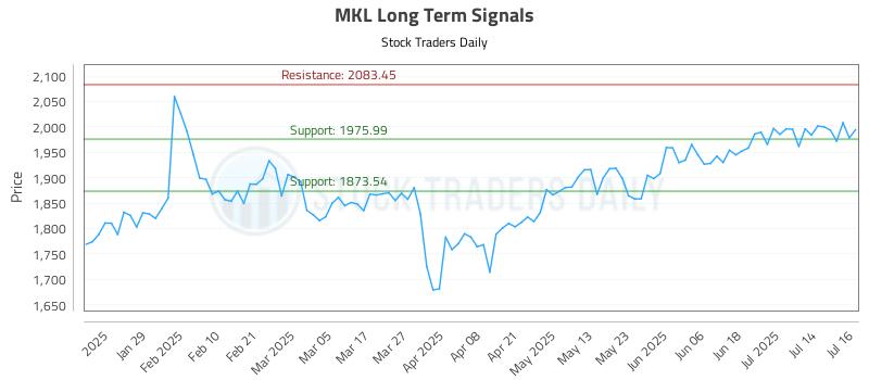 MKL Long Term Analysis for July 17 2025 MKL Long Term Analysis for July 17 2025