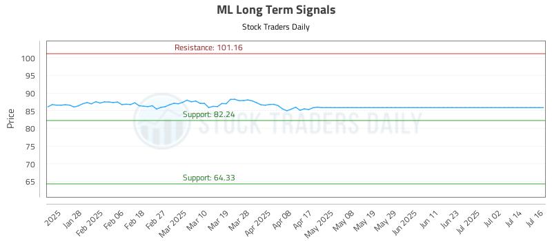 ML Long Term Analysis for July 17 2025