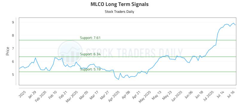 MLCO Long Term Analysis for July 17 2025