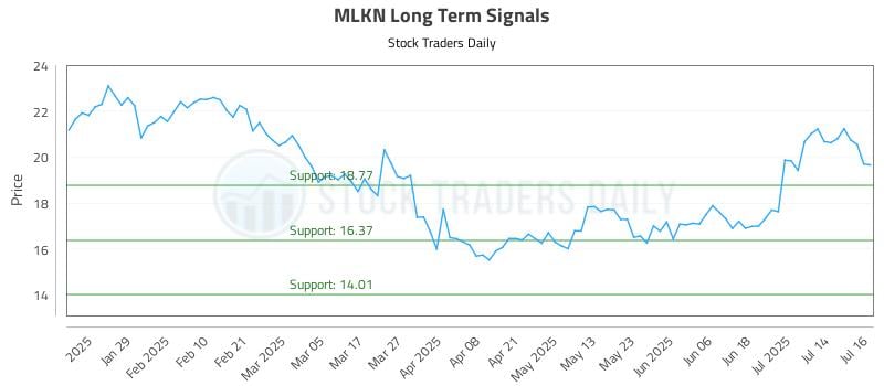 MLKN Long Term Analysis for July 17 2025