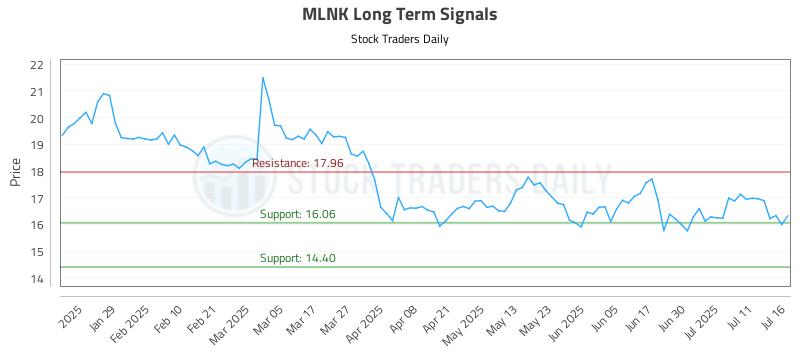 MLNK Long Term Analysis for July 17 2025