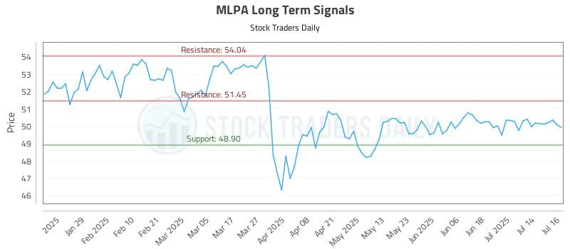 MLPA Long Term Analysis for July 17 2025 MLPA Long Term Analysis for July 17 2025