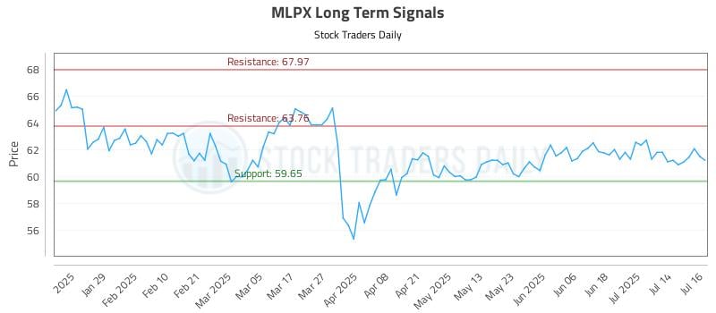 MLPX Long Term Analysis for July 17 2025