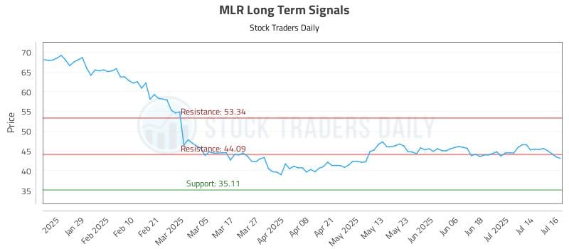 MLR Long Term Analysis for July 17 2025