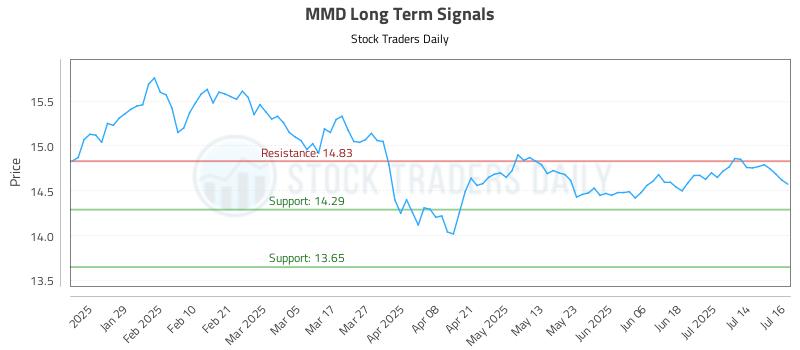 MMD Long Term Analysis for July 17 2025
