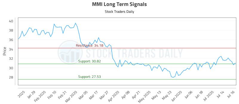 MMI Long Term Analysis for July 17 2025