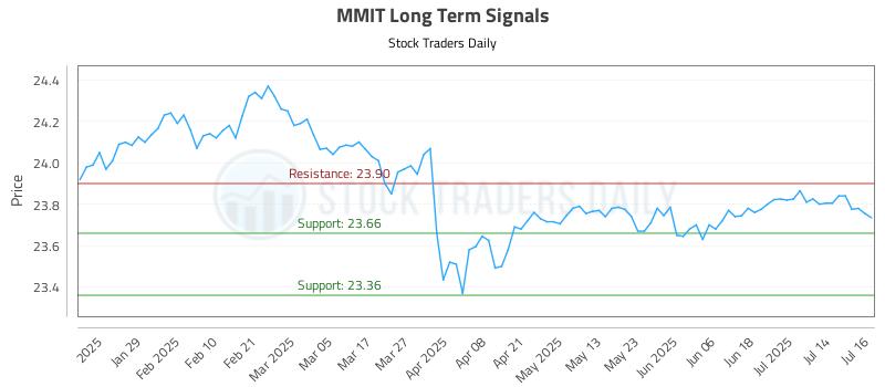 MMIT Long Term Analysis for July 17 2025