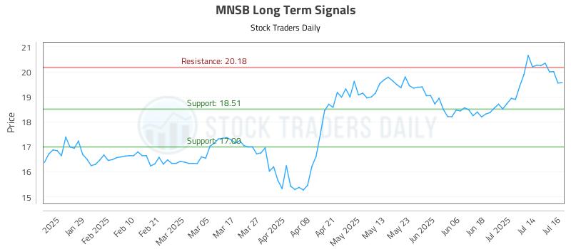 MNSB Long Term Analysis for July 17 2025