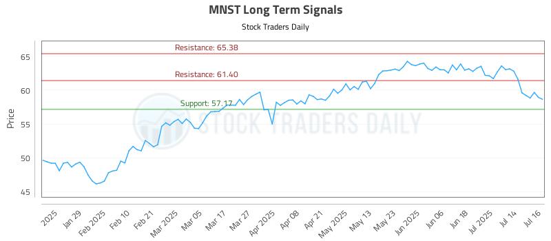 MNST Long Term Analysis for July 17 2025 MNST Long Term Analysis for July 17 2025