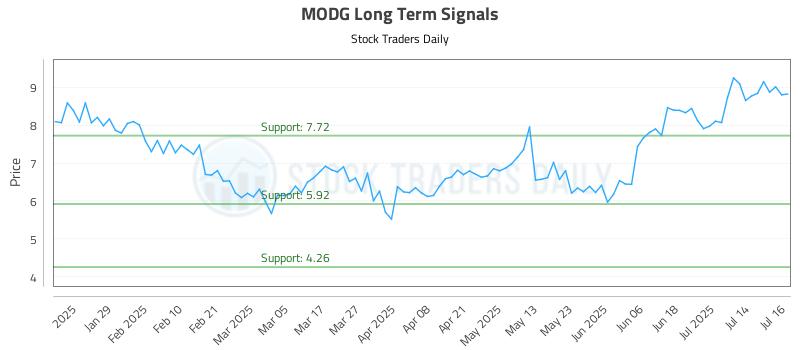 MODG Long Term Analysis for July 17 2025 MODG Long Term Analysis for July 17 2025