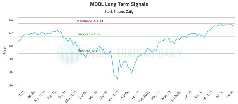 MODL Long Term Analysis for July 17 2025