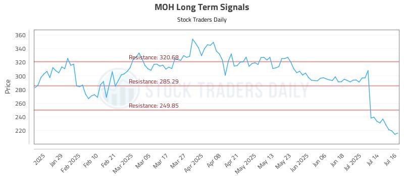 MOH Long Term Analysis for July 17 2025