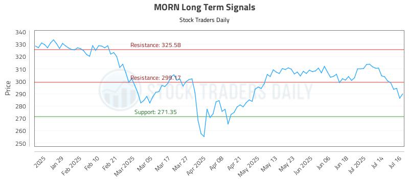 MORN Long Term Analysis for July 17 2025 MORN Long Term Analysis for July 17 2025