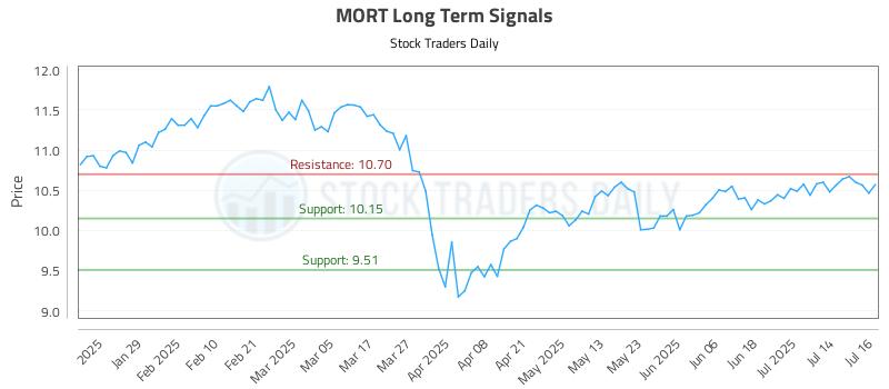 MORT Long Term Analysis for July 17 2025