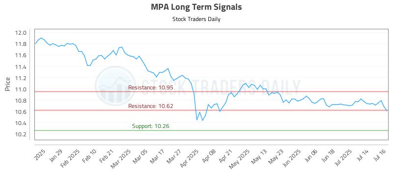 MPA Long Term Analysis for July 17 2025 MPA Long Term Analysis for July 17 2025