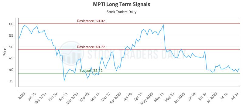 MPTI Long Term Analysis for July 17 2025