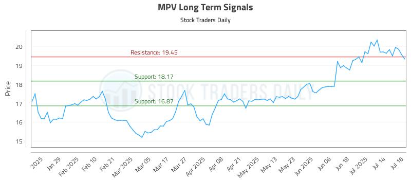 MPV Long Term Analysis for July 17 2025 MPV Long Term Analysis for July 17 2025