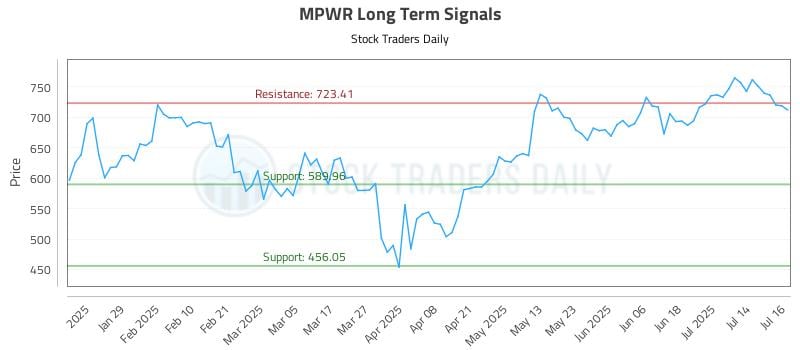 MPWR Long Term Analysis for July 17 2025