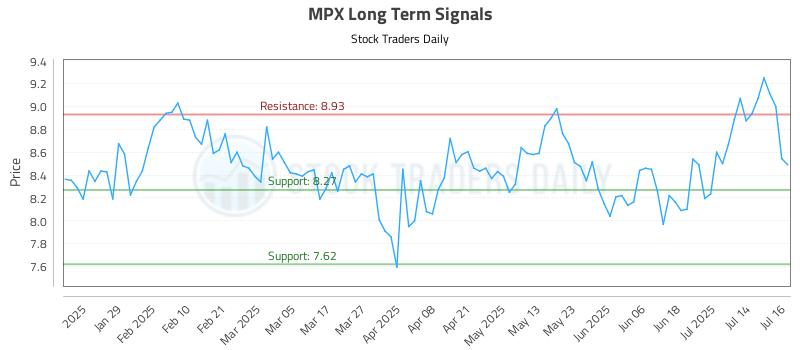 MPX Long Term Analysis for July 17 2025 MPX Long Term Analysis for July 17 2025