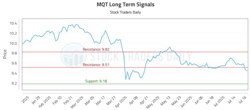 MQT Long Term Analysis for July 17 2025