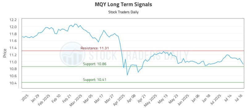 MQY Long Term Analysis for July 17 2025