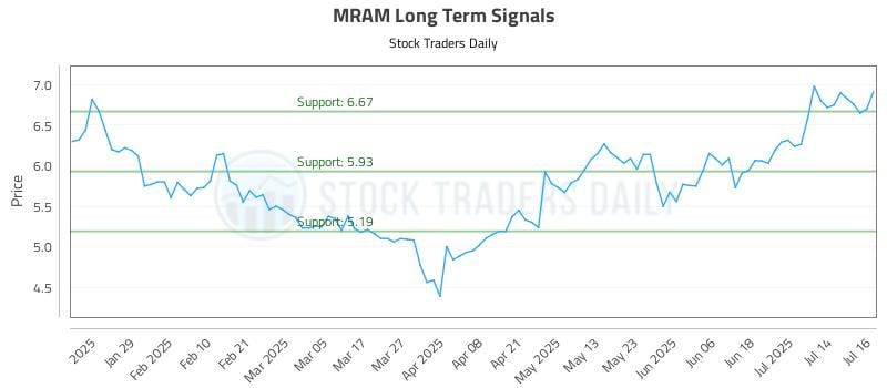 MRAM Long Term Analysis for July 17 2025 MRAM Long Term Analysis for July 17 2025