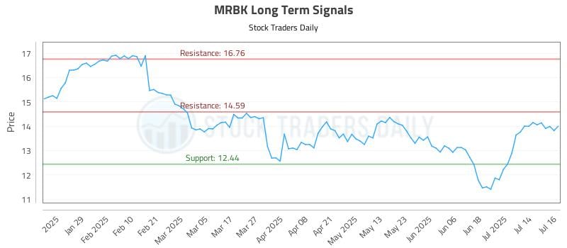 MRBK Long Term Analysis for July 17 2025