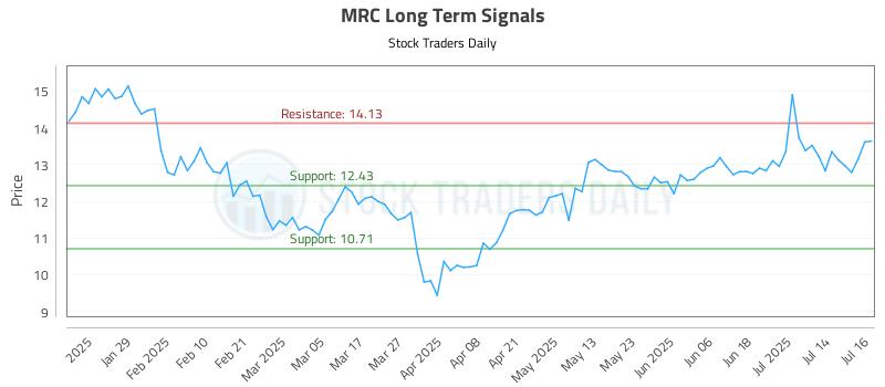 MRC Long Term Analysis for July 17 2025