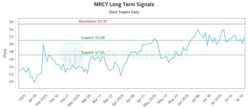 MRCY Long Term Analysis for July 17 2025